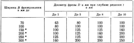 диаметры цилиндрических фрез