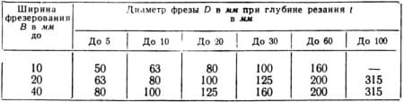 диаметры дисковых фрез