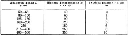диаметры торцовых фрез