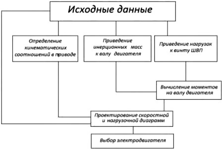 выбор электродвигателя для привода подачи