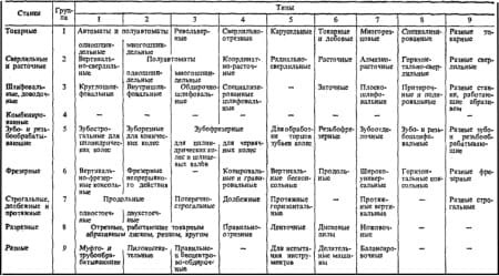Классификация металлорежущих станков