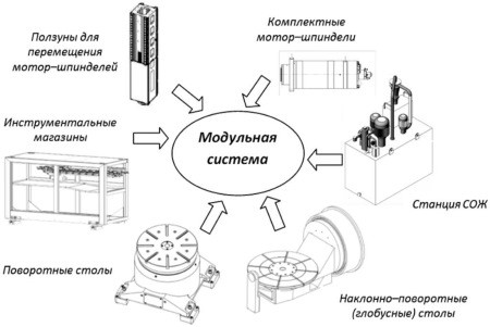 Модульная система обрабатывающих центров