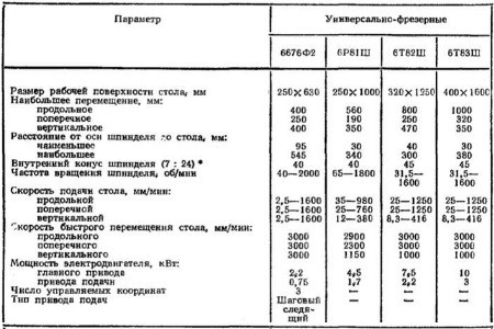 Технические характеристики фрезерно универсальных станков