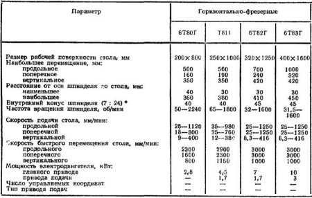 Технические характеристики горизонтально-фрезерных  станков