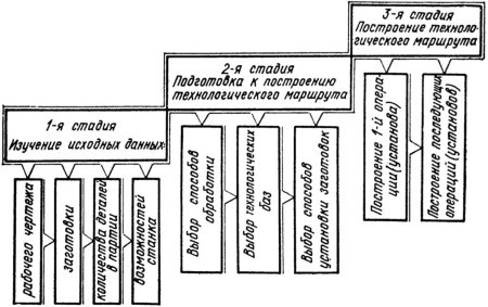 схема технологии обработки деталей