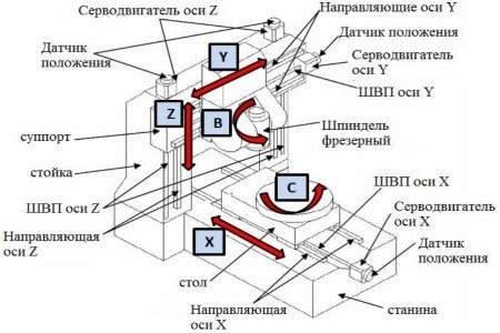 узлы центра Mazak INTEGREX e-1550V/10 II